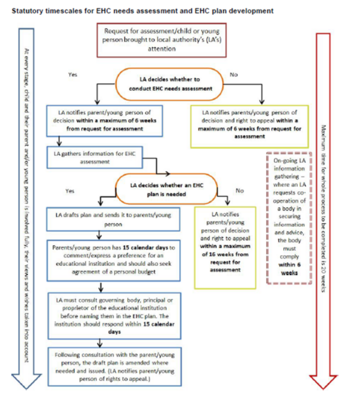 What is an EHCP? - Local Offer Birmingham
