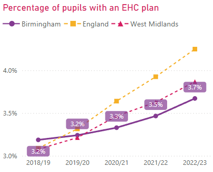 A graph showing the rise of the number of pupils with EHCP's in Birmingham, the West Midlands, and England from 2018 to 2023