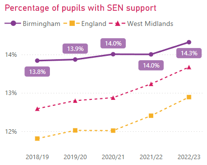 A graph showing the rise of the number of pupils with SEN support in Birmingham, the West Midlands, and England from 2018 to 2023