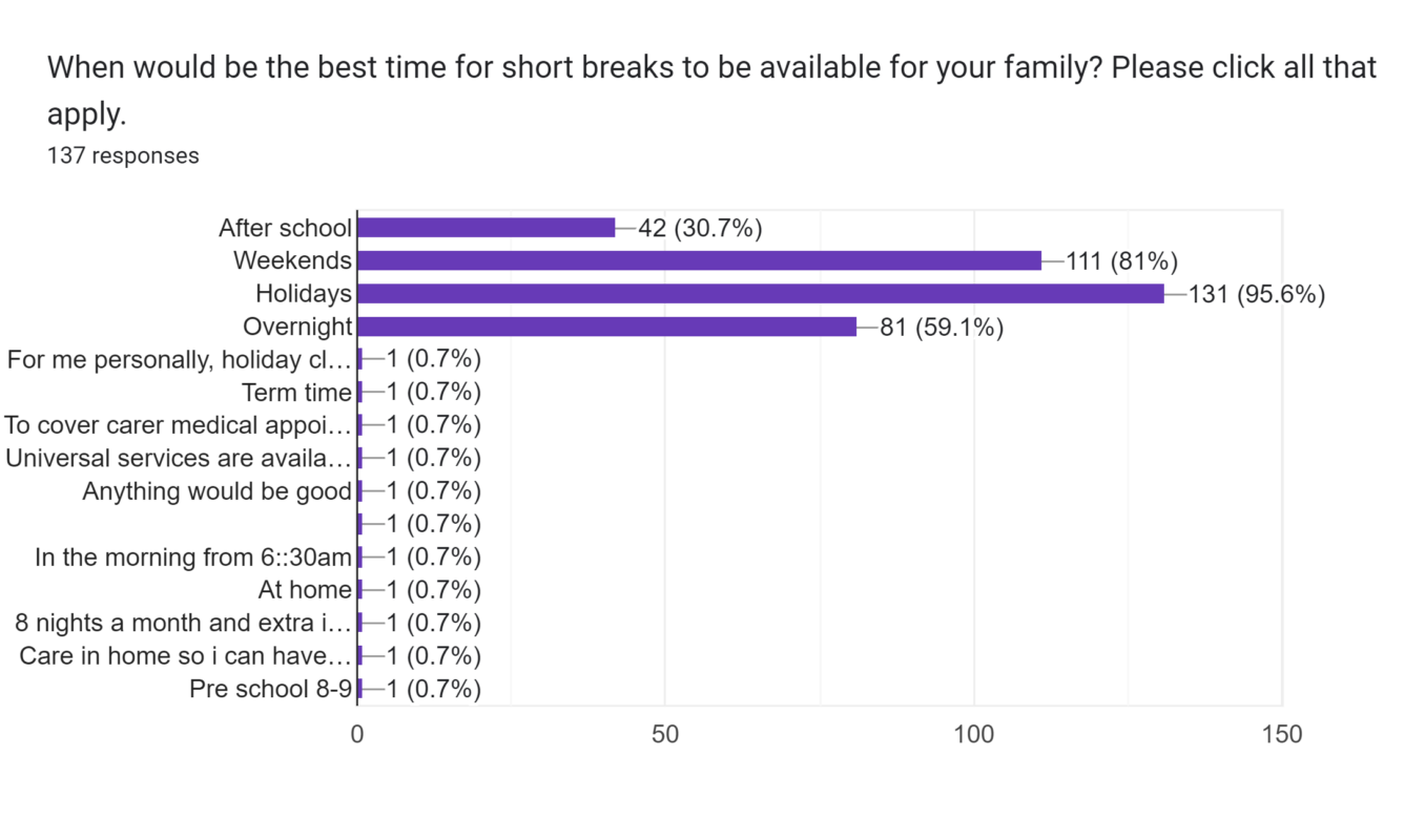 A graph showing preferred times for short breaks availability. The most popular being: afterschool (42/137), weekends(111/137), holidays (131/137), overnight (81/137).